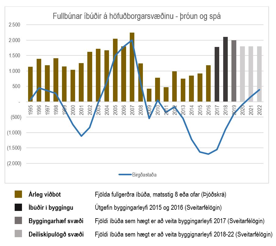 Ibudir a hofudborgarsv 1995 2022